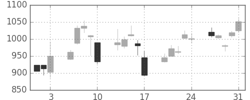 三井化学の日足チャート(2007年8月)