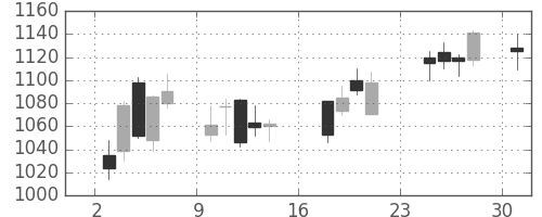 三井化学の日足チャート(2007年9月)