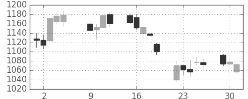 三井化学の日足チャート(2007年10月)