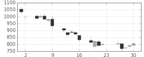 三井化学の日足チャート(2007年11月)