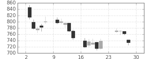 三井化学の日足チャート(2007年12月)