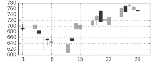 三井化学の日足チャート(2008年2月)
