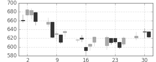 三井化学の日足チャート(2008年4月)