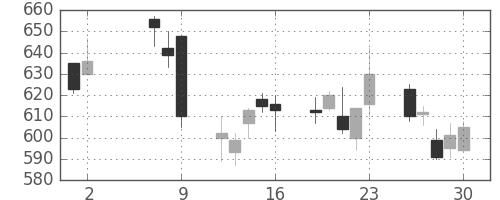 三井化学の日足チャート(2008年5月)