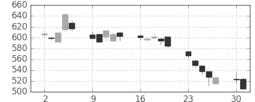 三井化学の日足チャート(2008年6月)