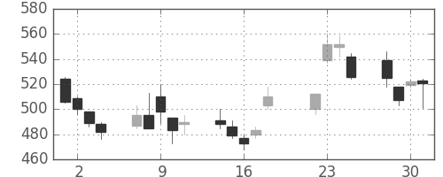 三井化学の日足チャート(2008年7月)