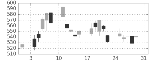 三井化学の日足チャート(2008年8月)