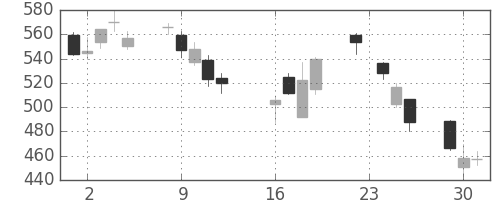 三井化学の日足チャート(2008年9月)