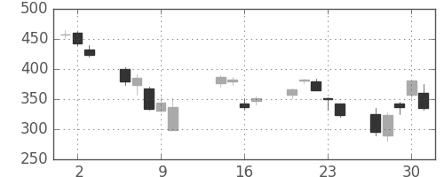 三井化学の日足チャート(2008年10月)