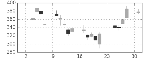 三井化学の日足チャート(2008年11月)