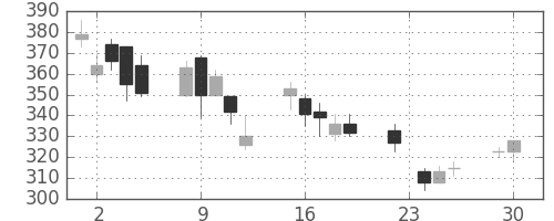 三井化学の日足チャート(2008年12月)