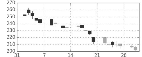 三井化学の日足チャート(2009年2月)