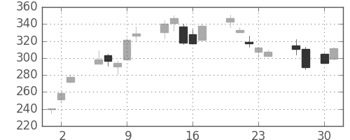 三井化学の日足チャート(2009年4月)