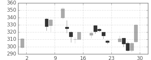 三井化学の日足チャート(2009年5月)