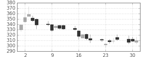 三井化学の日足チャート(2009年6月)