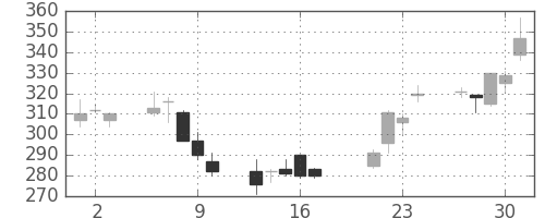 三井化学の日足チャート(2009年7月)