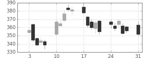 三井化学の日足チャート(2009年8月)