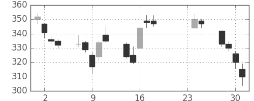 三井化学の日足チャート(2009年9月)