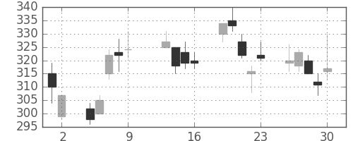 三井化学の日足チャート(2009年10月)