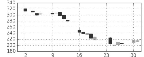 三井化学の日足チャート(2009年11月)