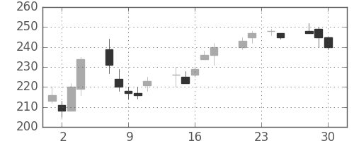 三井化学の日足チャート(2009年12月)