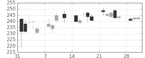 三井化学の日足チャート(2010年2月)