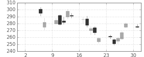 三井化学の日足チャート(2010年5月)