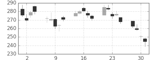 三井化学の日足チャート(2010年6月)