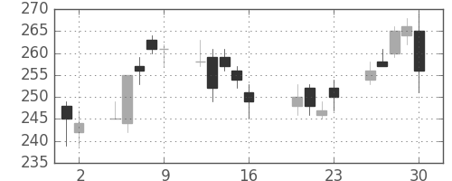 三井化学の日足チャート(2010年7月)