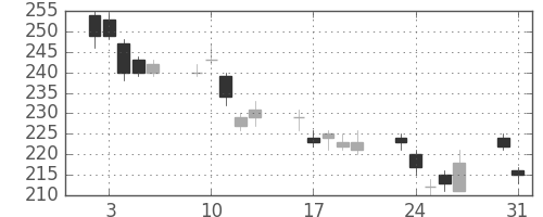 三井化学の日足チャート(2010年8月)
