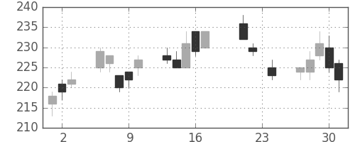三井化学の日足チャート(2010年9月)