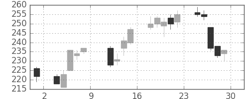 三井化学の日足チャート(2010年10月)