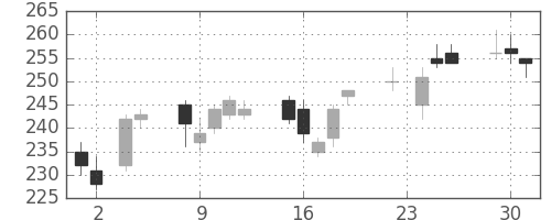 三井化学の日足チャート(2010年11月)