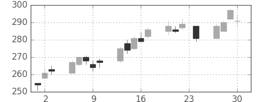 三井化学の日足チャート(2010年12月)