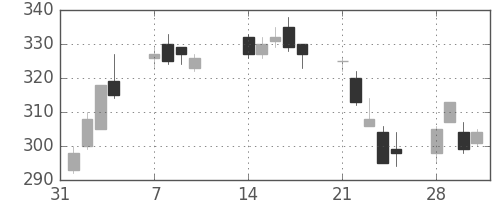 三井化学の日足チャート(2011年2月)
