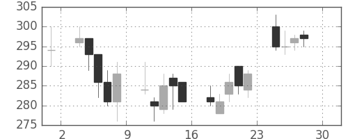 三井化学の日足チャート(2011年4月)