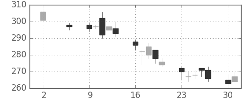 三井化学の日足チャート(2011年5月)