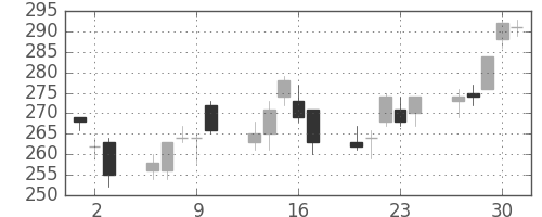 三井化学の日足チャート(2011年6月)