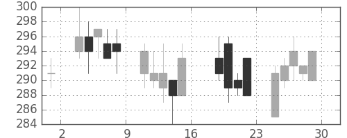 三井化学の日足チャート(2011年7月)