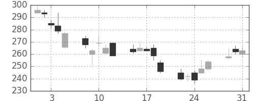三井化学の日足チャート(2011年8月)