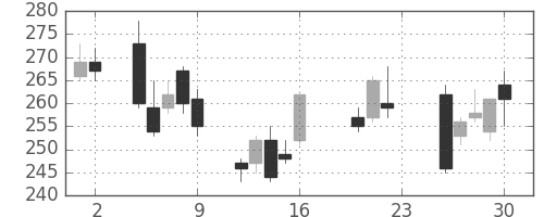 三井化学の日足チャート(2011年9月)