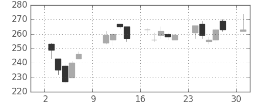 三井化学の日足チャート(2011年10月)