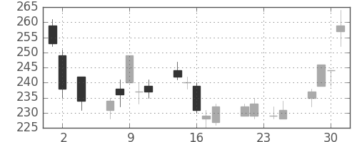 三井化学の日足チャート(2011年11月)