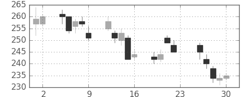 三井化学の日足チャート(2011年12月)