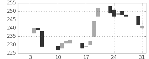 三井化学の日足チャート(2012年1月)