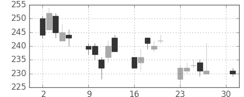 三井化学の日足チャート(2012年4月)