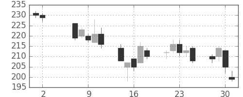 三井化学の日足チャート(2012年5月)