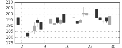 三井化学の日足チャート(2012年6月)