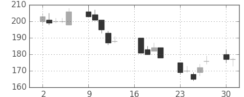 三井化学の日足チャート(2012年7月)
