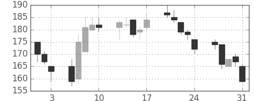 三井化学の日足チャート(2012年8月)
